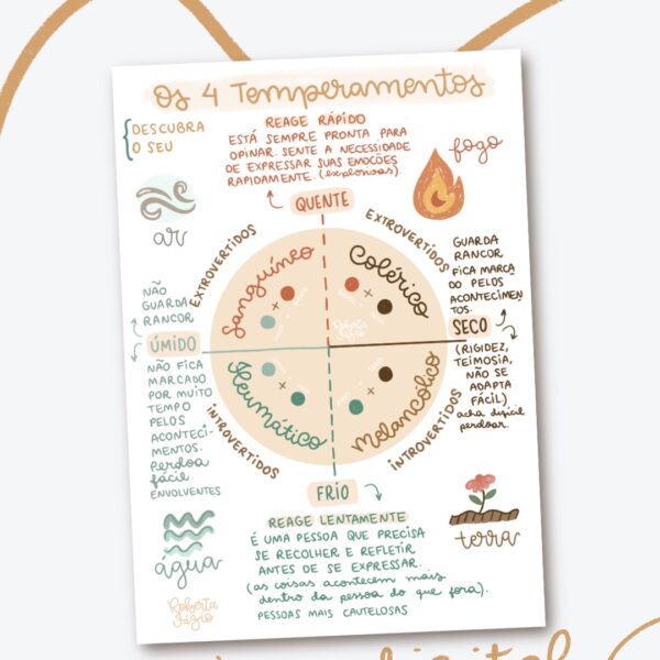 Grafico 4 Temperamentos
